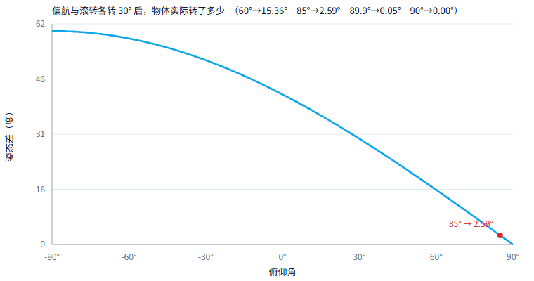 偏航与滚转各转 30°，物体实际转了多少