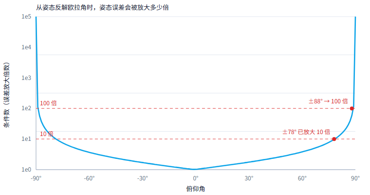从姿态反解欧拉角时，姿态误差会被放大多少倍