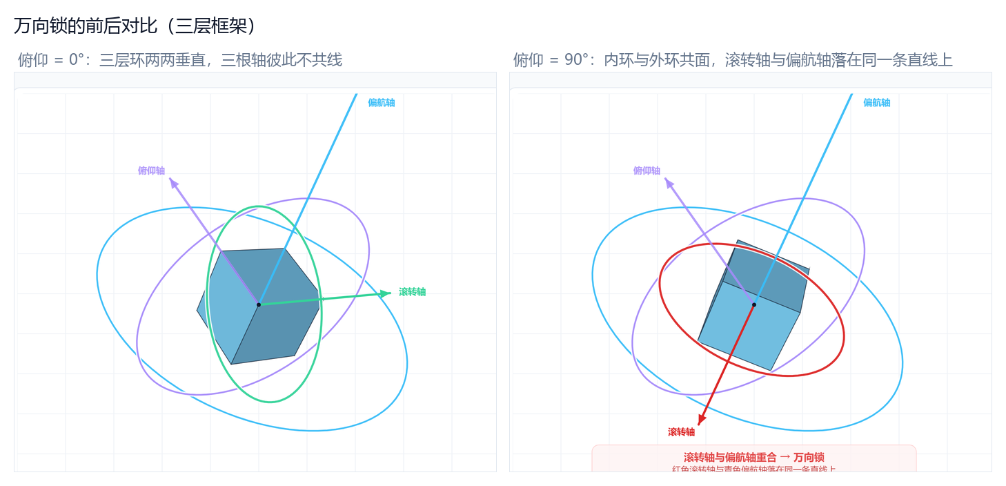 万向锁的前后对比（三层框架）